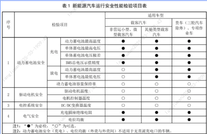 8.【一圖讀懂】新能源車年檢新規(guī)3月施行！新增這些項目